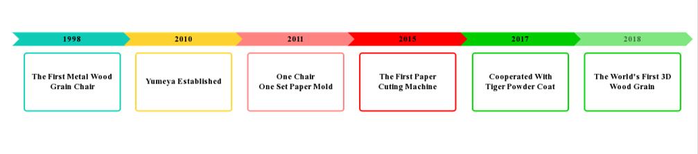 The Development Of  Yumeya Metal Wood Grain Chair 1